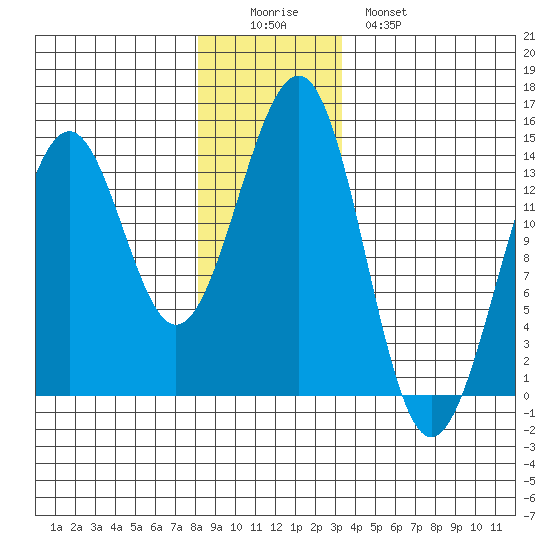 Hollis tide chart for Thursday, December 14, 2023