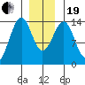 Hollis tide chart for Tuesday, December 19, 2023