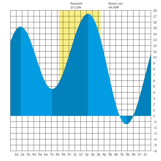 Hollis tide chart for Thursday, December 28, 2023