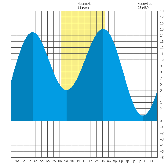 Hollis tide chart for Sunday, December 31, 2023