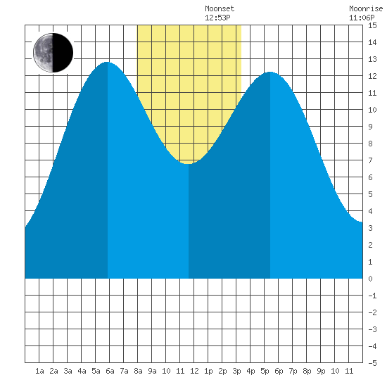 Hollis tide chart for Monday, December 4, 2023