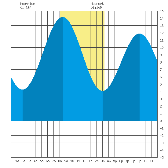 Hollis tide chart for Thursday, December 7, 2023