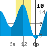 Hollis tide chart for Wednesday, January 10, 2024