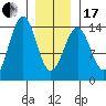 Hollis tide chart for Wednesday, January 17, 2024