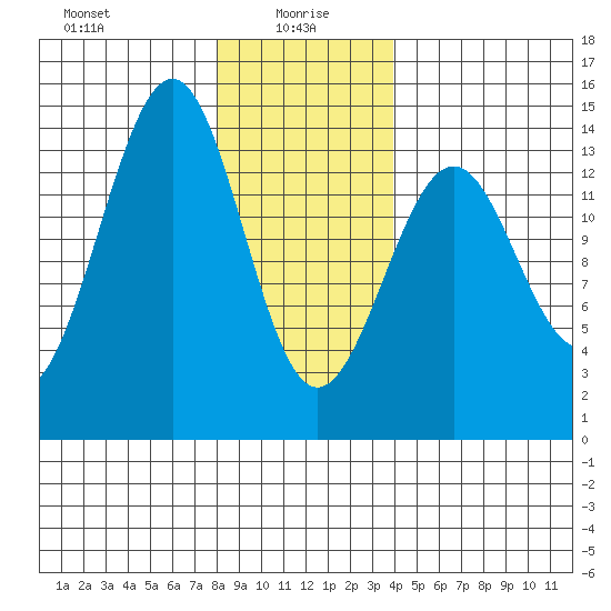 Hollis tide chart for Thursday, January 18, 2024