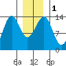 Hollis tide chart for Monday, January 1, 2024