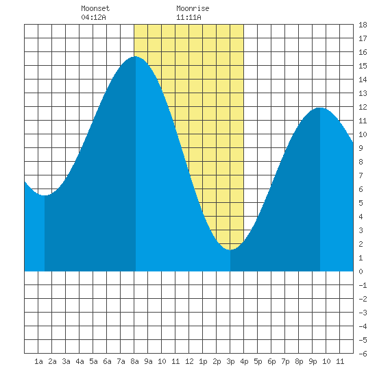 Hollis tide chart for Saturday, January 20, 2024