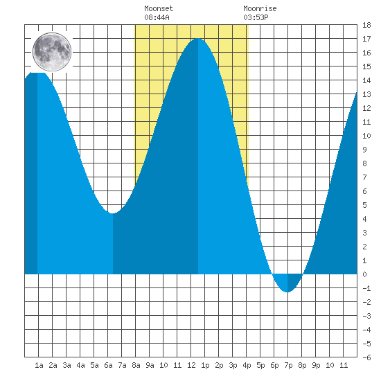 Hollis tide chart for Thursday, January 25, 2024