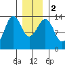 Hollis tide chart for Tuesday, January 2, 2024