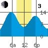 Hollis tide chart for Wednesday, January 3, 2024