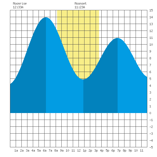 Hollis tide chart for Thursday, January 4, 2024