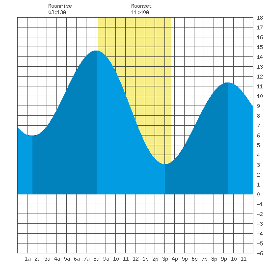 Hollis tide chart for Saturday, January 6, 2024