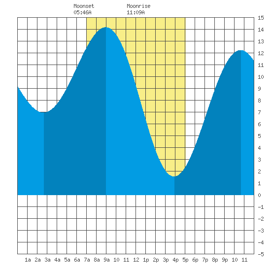 Hollis tide chart for Monday, February 19, 2024