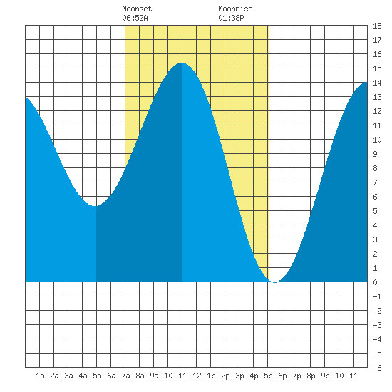 Hollis tide chart for Wednesday, February 21, 2024