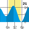 Hollis tide chart for Wednesday, February 21, 2024
