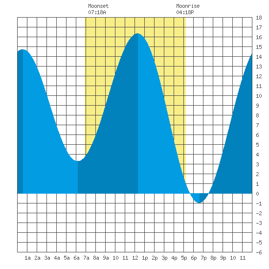 Hollis tide chart for Friday, February 23, 2024