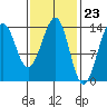 Hollis tide chart for Friday, February 23, 2024