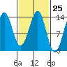 Hollis tide chart for Sunday, February 25, 2024