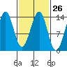 Hollis tide chart for Monday, February 26, 2024