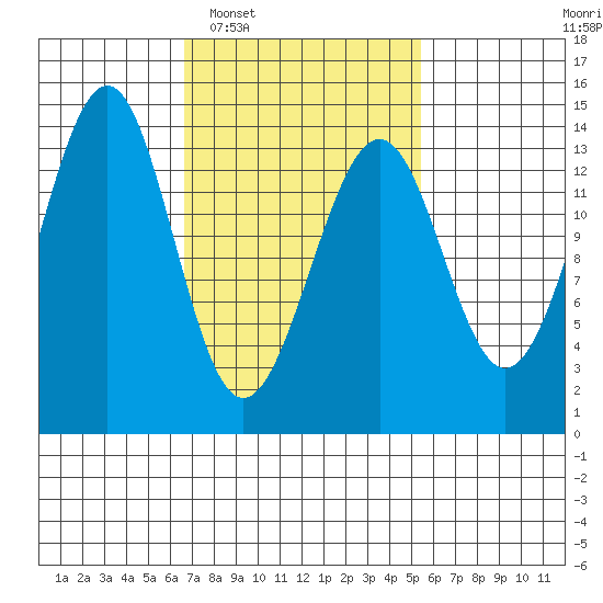 Hollis tide chart for Thursday, February 29, 2024