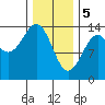 Hollis tide chart for Monday, February 5, 2024