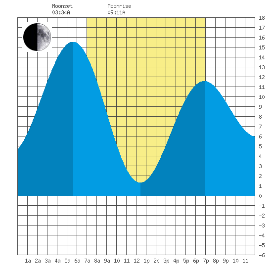 Hollis tide chart for Saturday, March 16, 2024