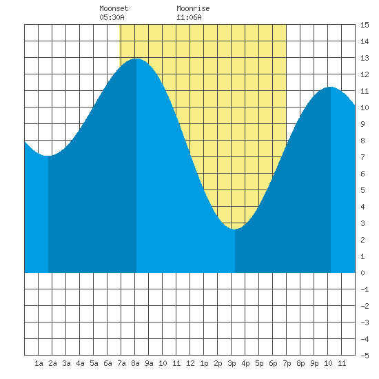 Hollis tide chart for Monday, March 18, 2024