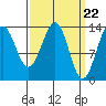 Hollis tide chart for Friday, March 22, 2024