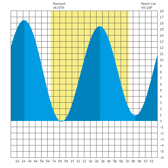 Hollis tide chart for Tuesday, March 26, 2024