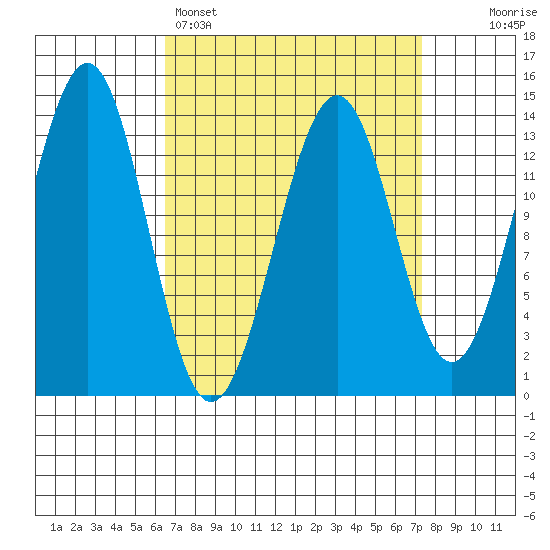 Hollis tide chart for Wednesday, March 27, 2024