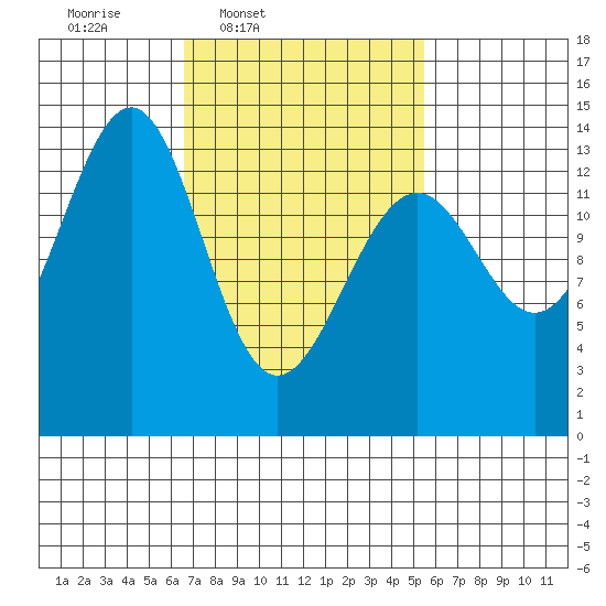 Hollis tide chart for Saturday, March 2, 2024