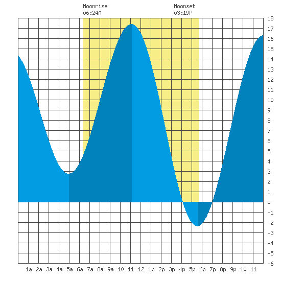 Hollis tide chart for Friday, March 8, 2024