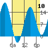 Hollis tide chart for Wednesday, April 10, 2024