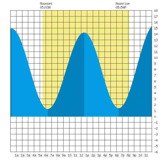 Hollis tide chart for Sunday, April 21, 2024