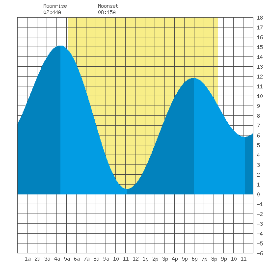 Hollis tide chart for Monday, April 29, 2024