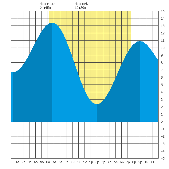 Hollis tide chart for Tuesday, April 2, 2024