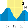 Hollis tide chart for Tuesday, April 2, 2024