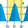 Hollis tide chart for Sunday, April 7, 2024