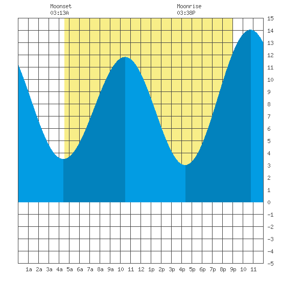 Hollis tide chart for Saturday, May 18, 2024
