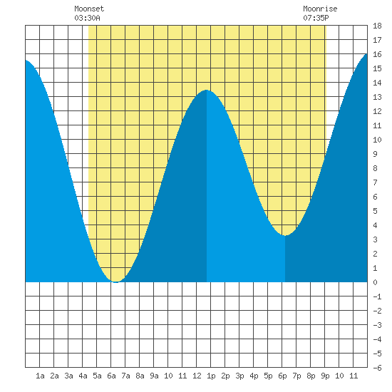 Hollis tide chart for Tuesday, May 21, 2024