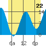 Hollis tide chart for Wednesday, May 22, 2024