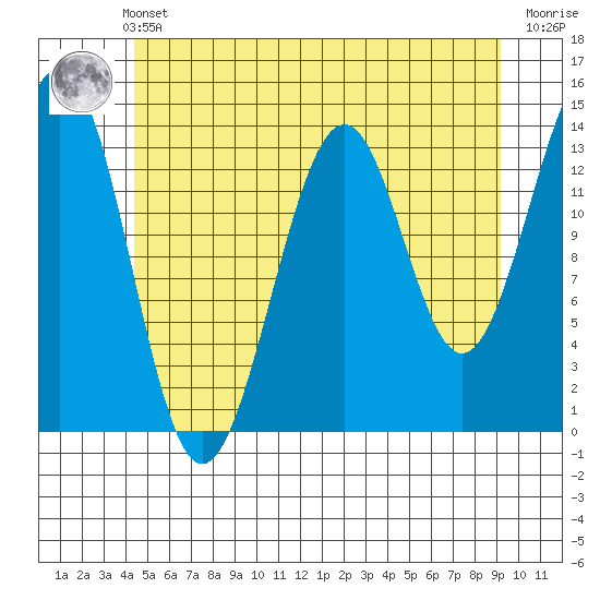 Hollis tide chart for Thursday, May 23, 2024