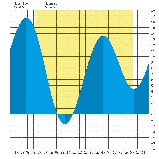 Hollis tide chart for Sunday, May 26, 2024