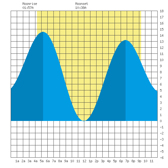 Hollis tide chart for Wednesday, May 29, 2024