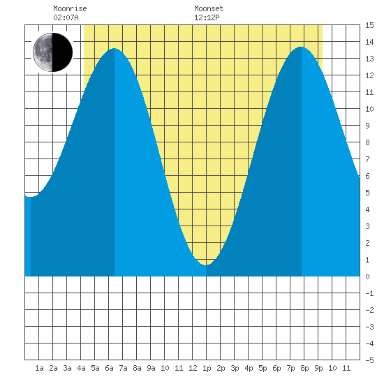 Hollis tide chart for Thursday, May 30, 2024