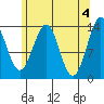 Hollis tide chart for Saturday, May 4, 2024