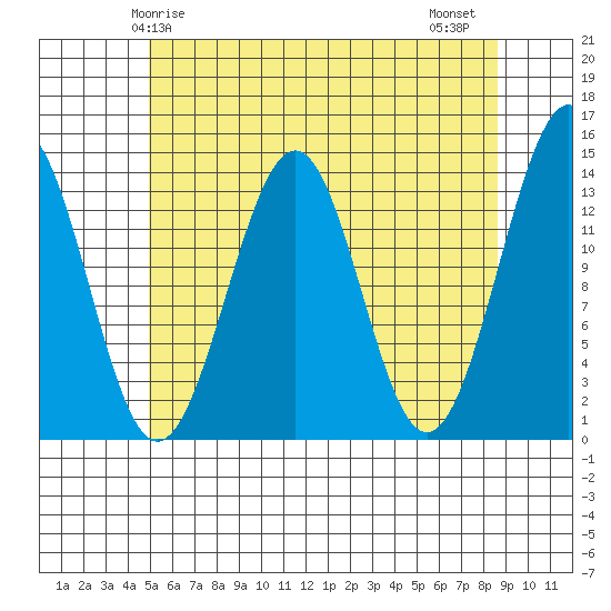 Hollis tide chart for Sunday, May 5, 2024