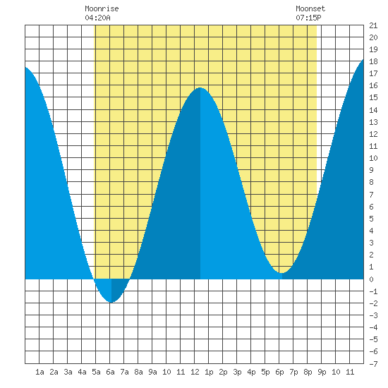 Hollis tide chart for Monday, May 6, 2024