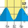 Hollis tide chart for Wednesday, June 12, 2024