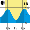 Hollis tide chart for Thursday, June 13, 2024